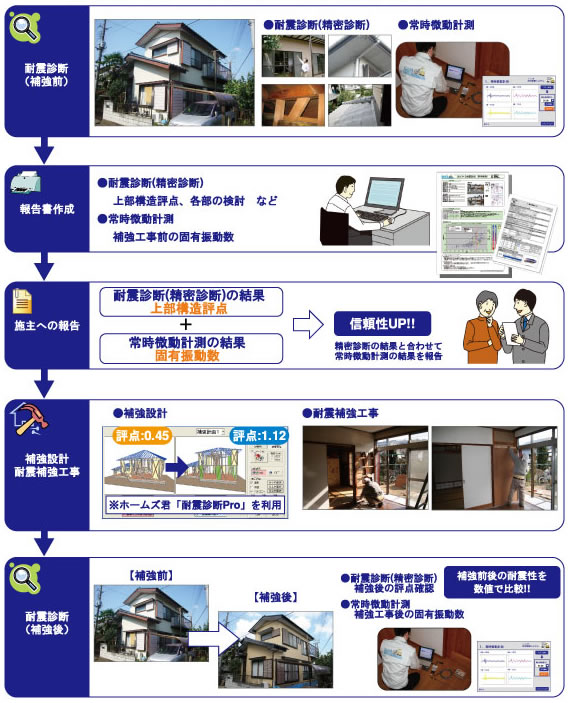 耐震診断の流れ 耐震診断の流れ