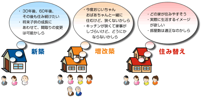 新築、増改築、住み替え